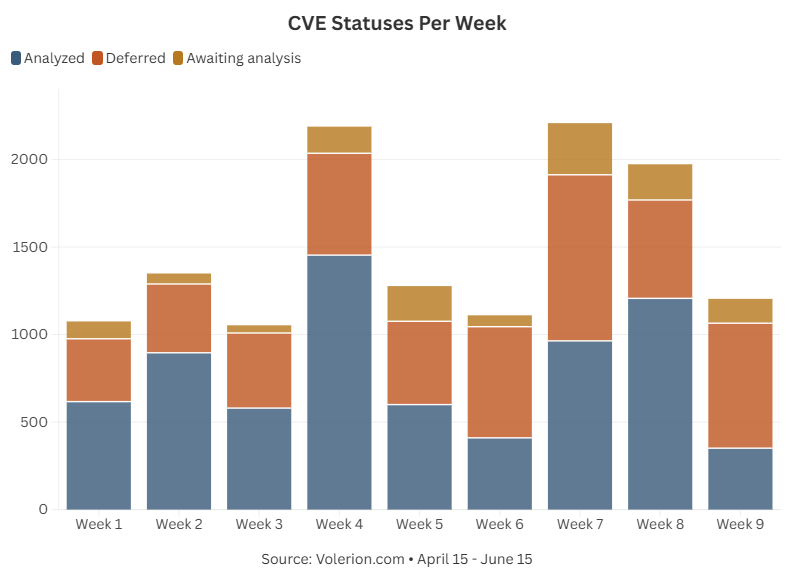 CVE statuses per week