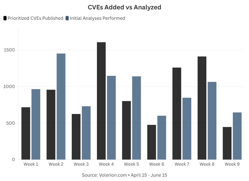 Prioritized CVEs published versus initial analyses performed per week