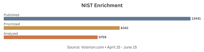 NIST Analysis Effort