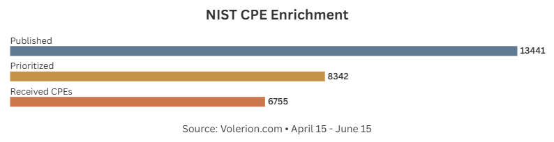 NIST CPE Effort