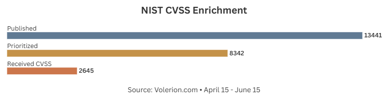 NIST CVSS Effort
