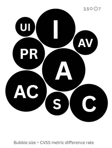 CVSS metric differences