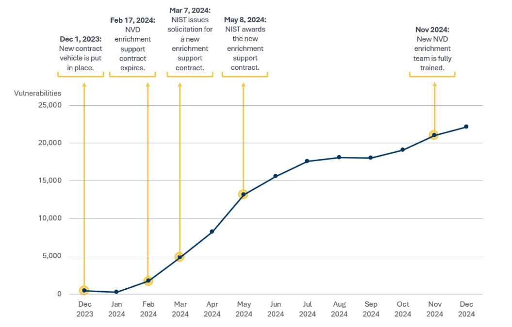OIG analysis of NIST data